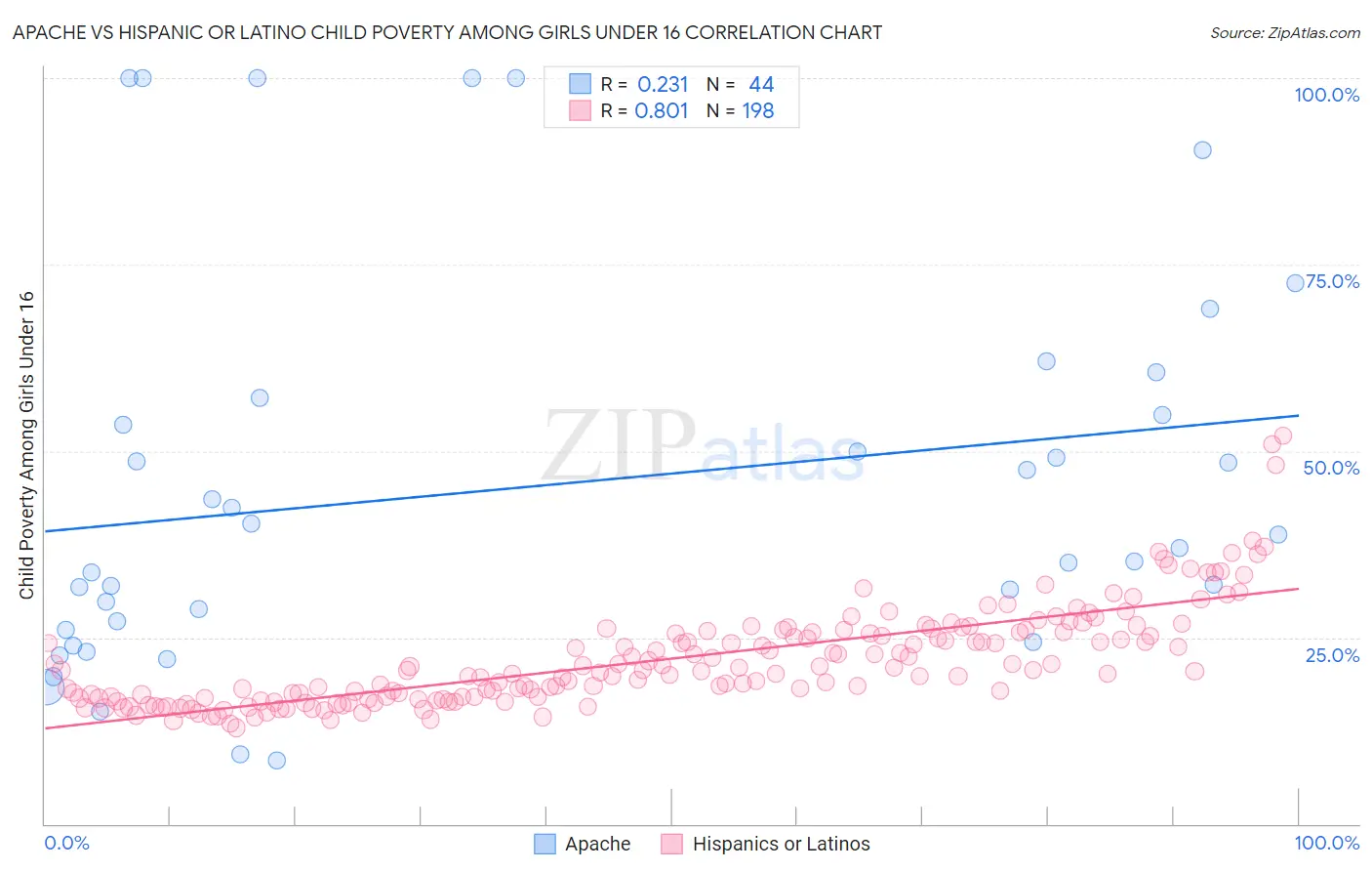 Apache vs Hispanic or Latino Child Poverty Among Girls Under 16