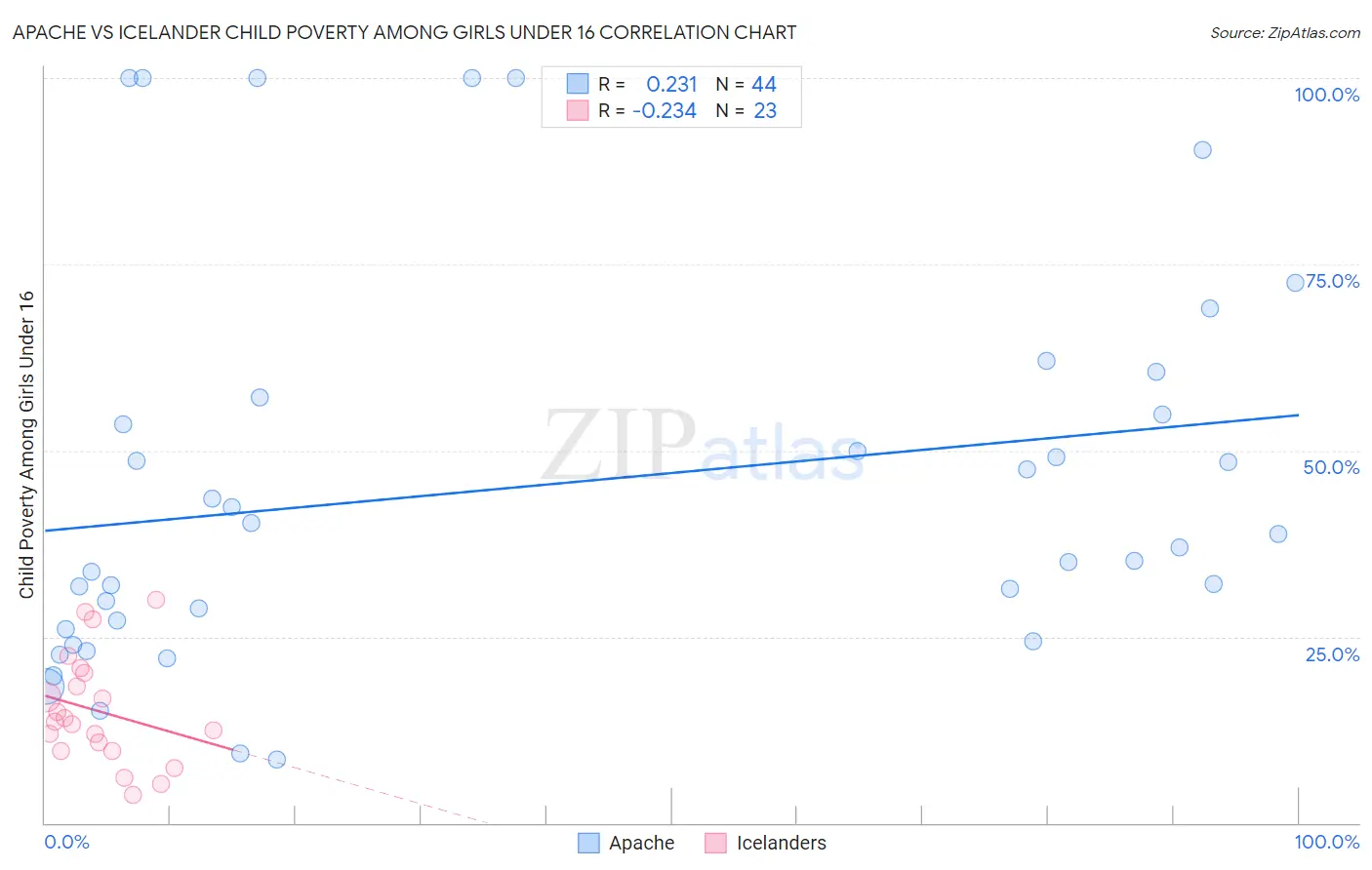 Apache vs Icelander Child Poverty Among Girls Under 16