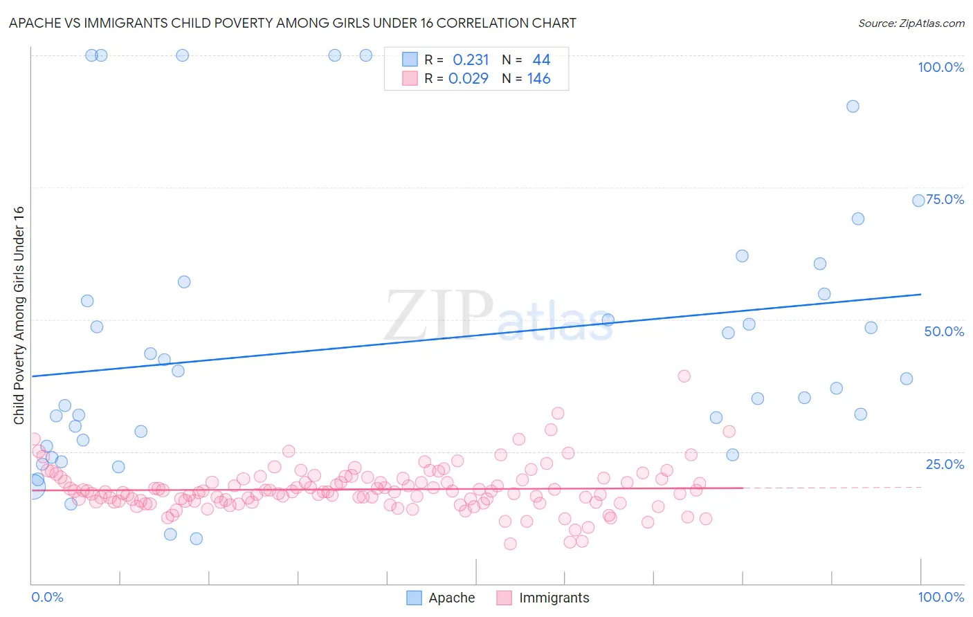 Apache vs Immigrants Child Poverty Among Girls Under 16