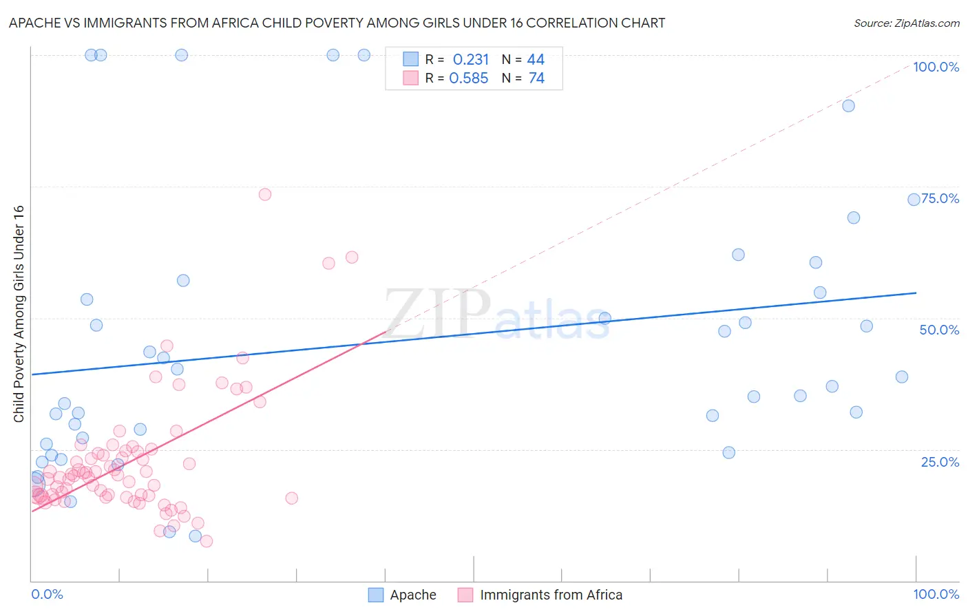Apache vs Immigrants from Africa Child Poverty Among Girls Under 16