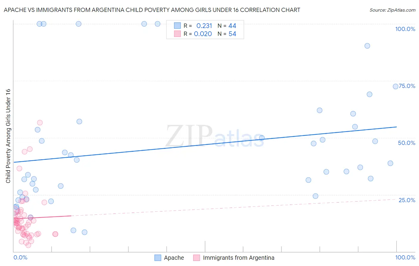 Apache vs Immigrants from Argentina Child Poverty Among Girls Under 16