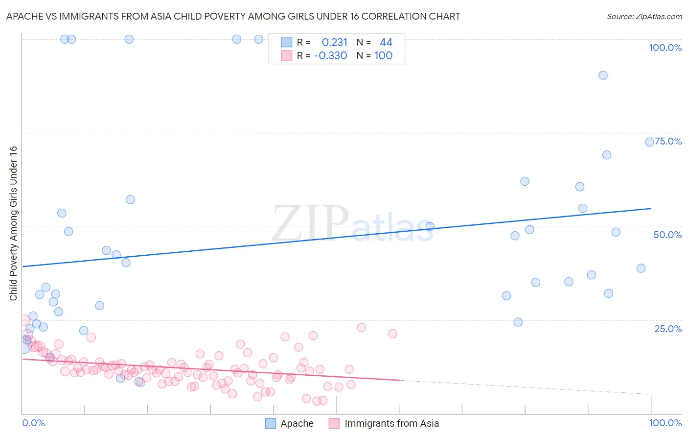 Apache vs Immigrants from Asia Child Poverty Among Girls Under 16
