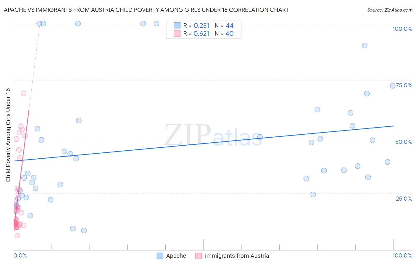 Apache vs Immigrants from Austria Child Poverty Among Girls Under 16