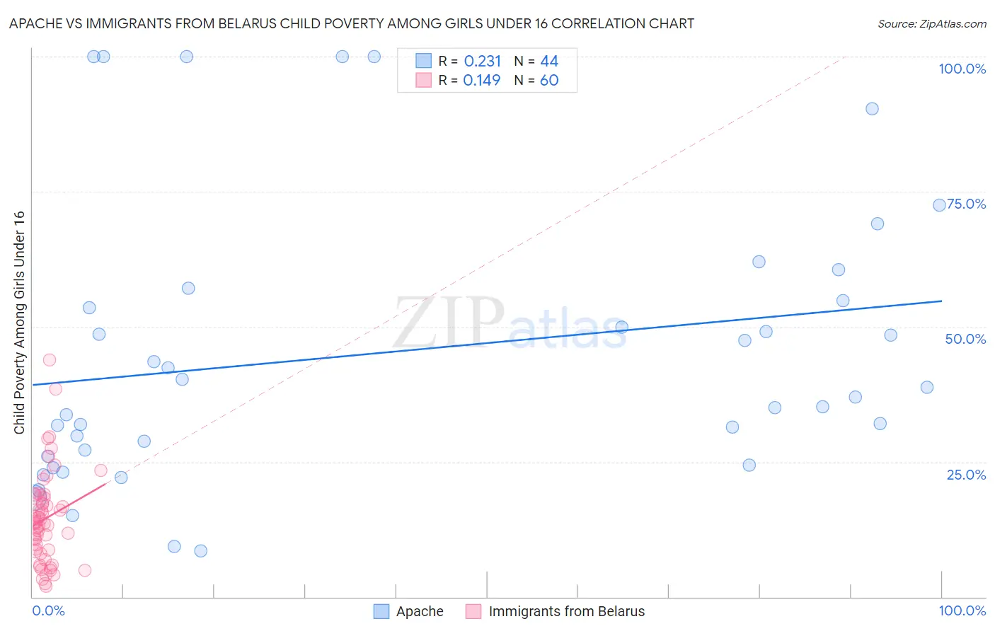 Apache vs Immigrants from Belarus Child Poverty Among Girls Under 16