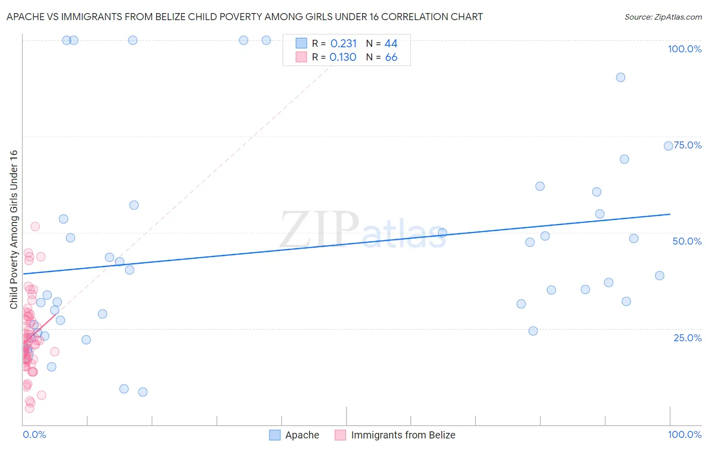 Apache vs Immigrants from Belize Child Poverty Among Girls Under 16