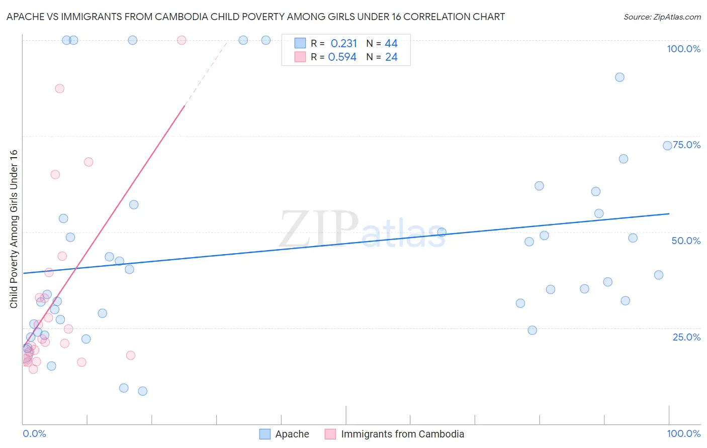 Apache vs Immigrants from Cambodia Child Poverty Among Girls Under 16