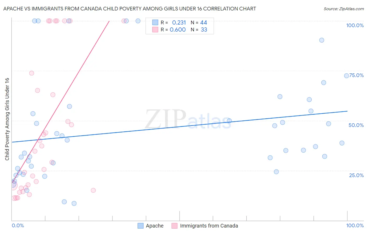 Apache vs Immigrants from Canada Child Poverty Among Girls Under 16