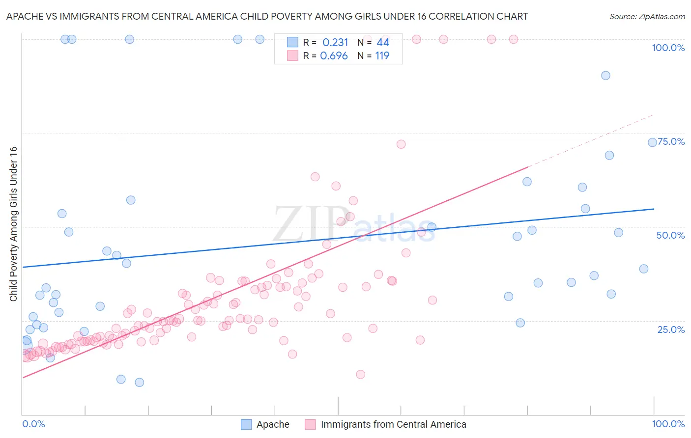 Apache vs Immigrants from Central America Child Poverty Among Girls Under 16