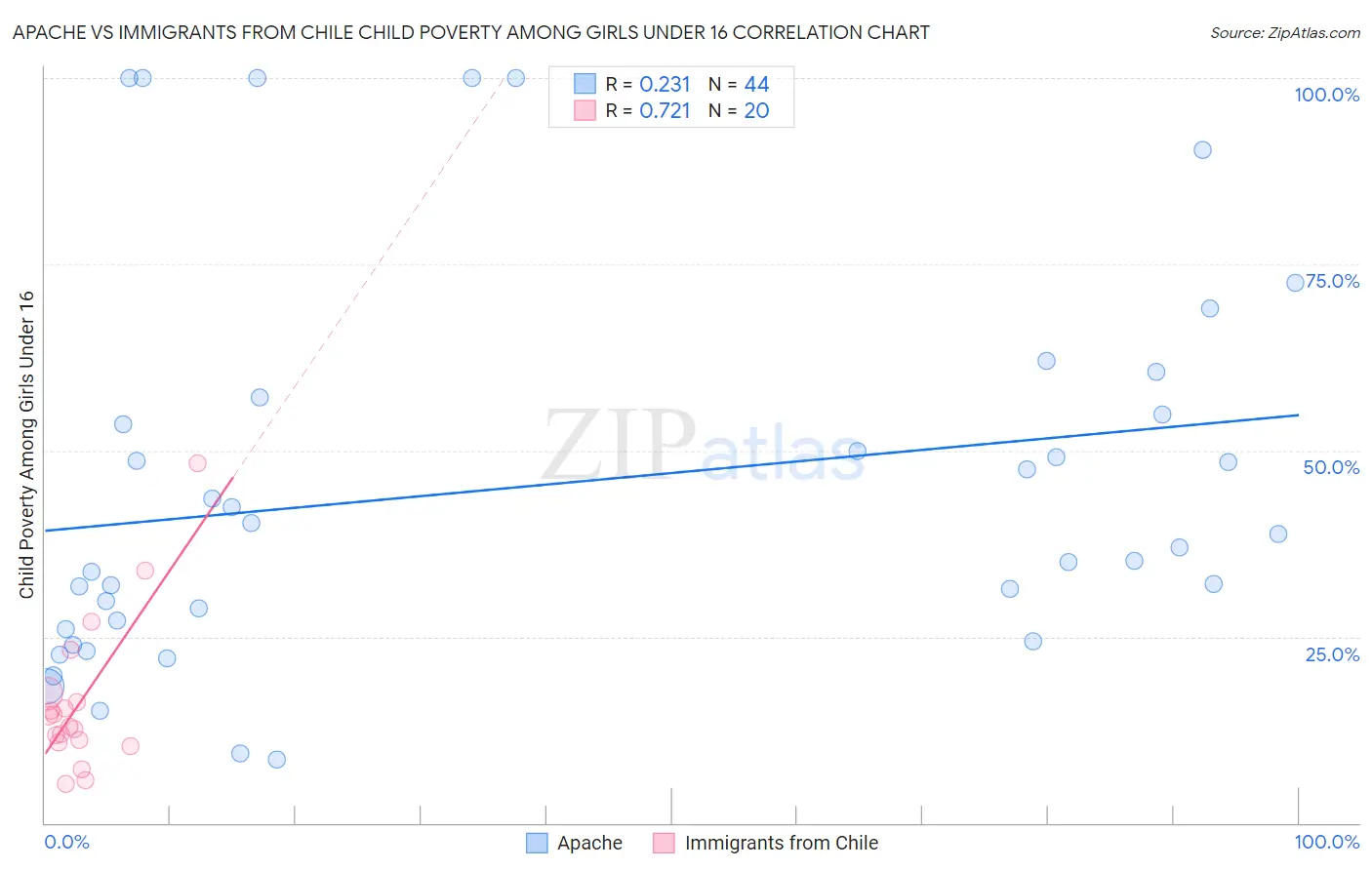 Apache vs Immigrants from Chile Child Poverty Among Girls Under 16