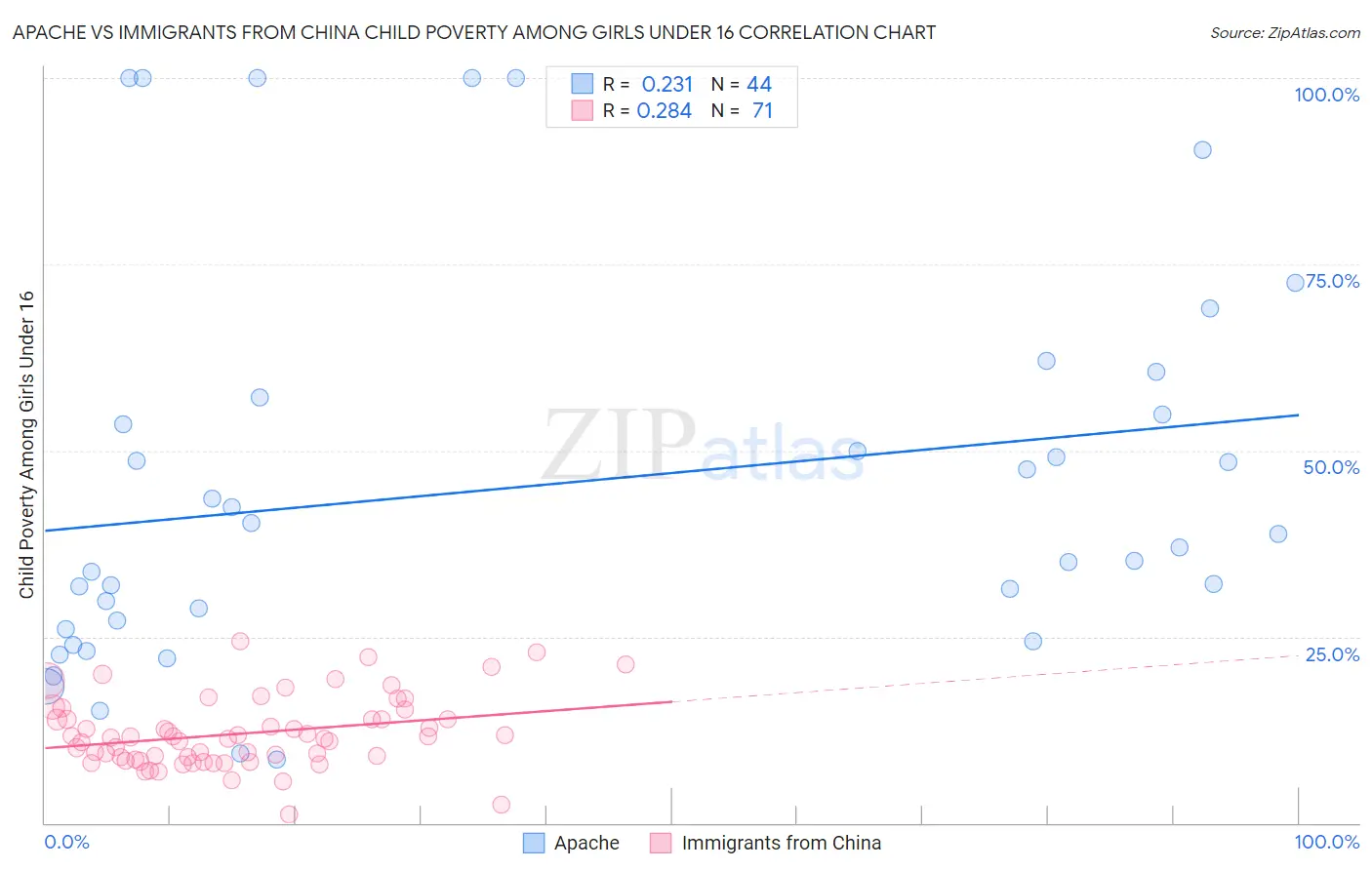 Apache vs Immigrants from China Child Poverty Among Girls Under 16