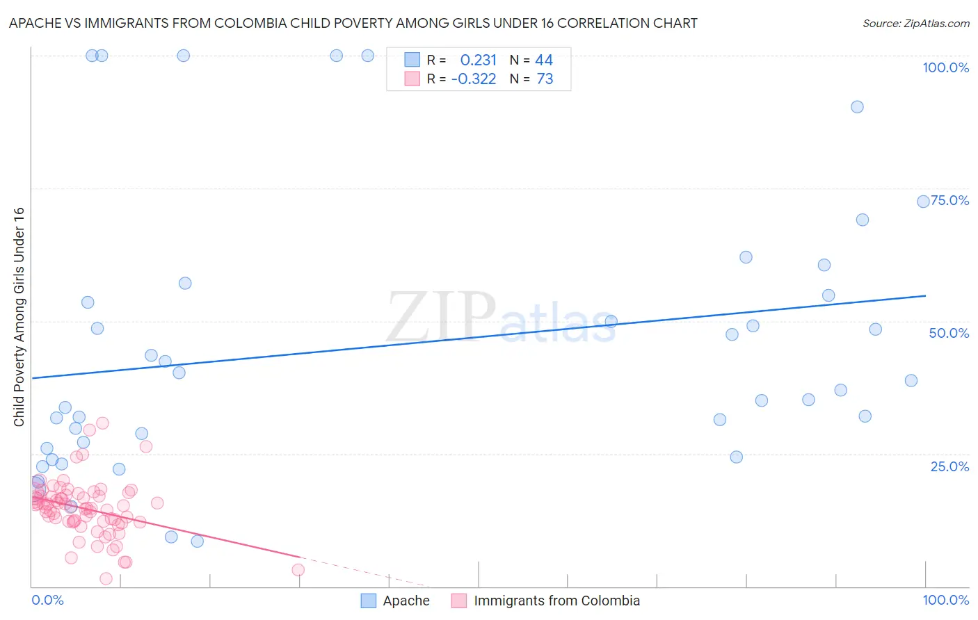 Apache vs Immigrants from Colombia Child Poverty Among Girls Under 16