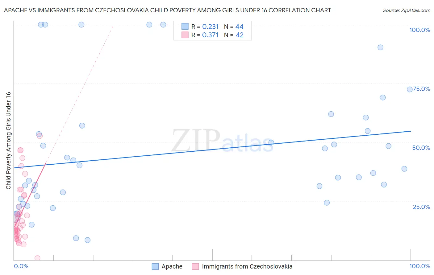 Apache vs Immigrants from Czechoslovakia Child Poverty Among Girls Under 16