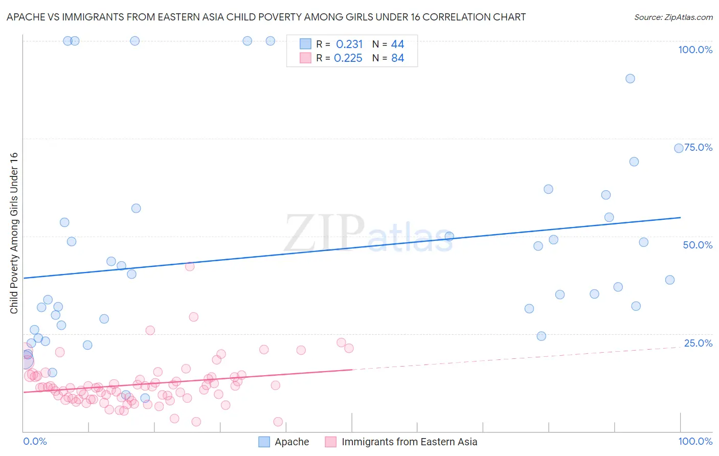 Apache vs Immigrants from Eastern Asia Child Poverty Among Girls Under 16