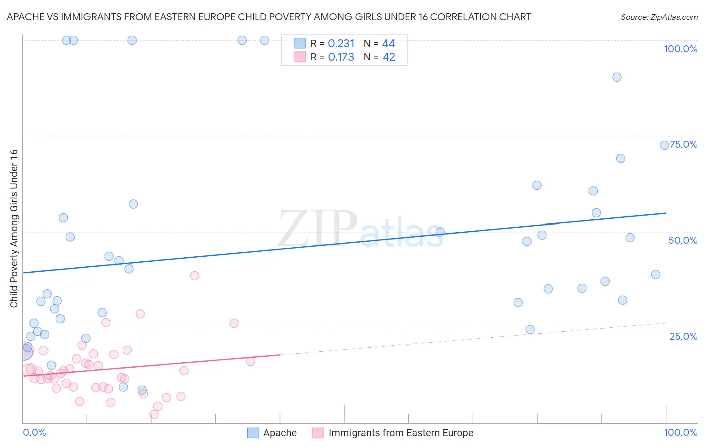 Apache vs Immigrants from Eastern Europe Child Poverty Among Girls Under 16