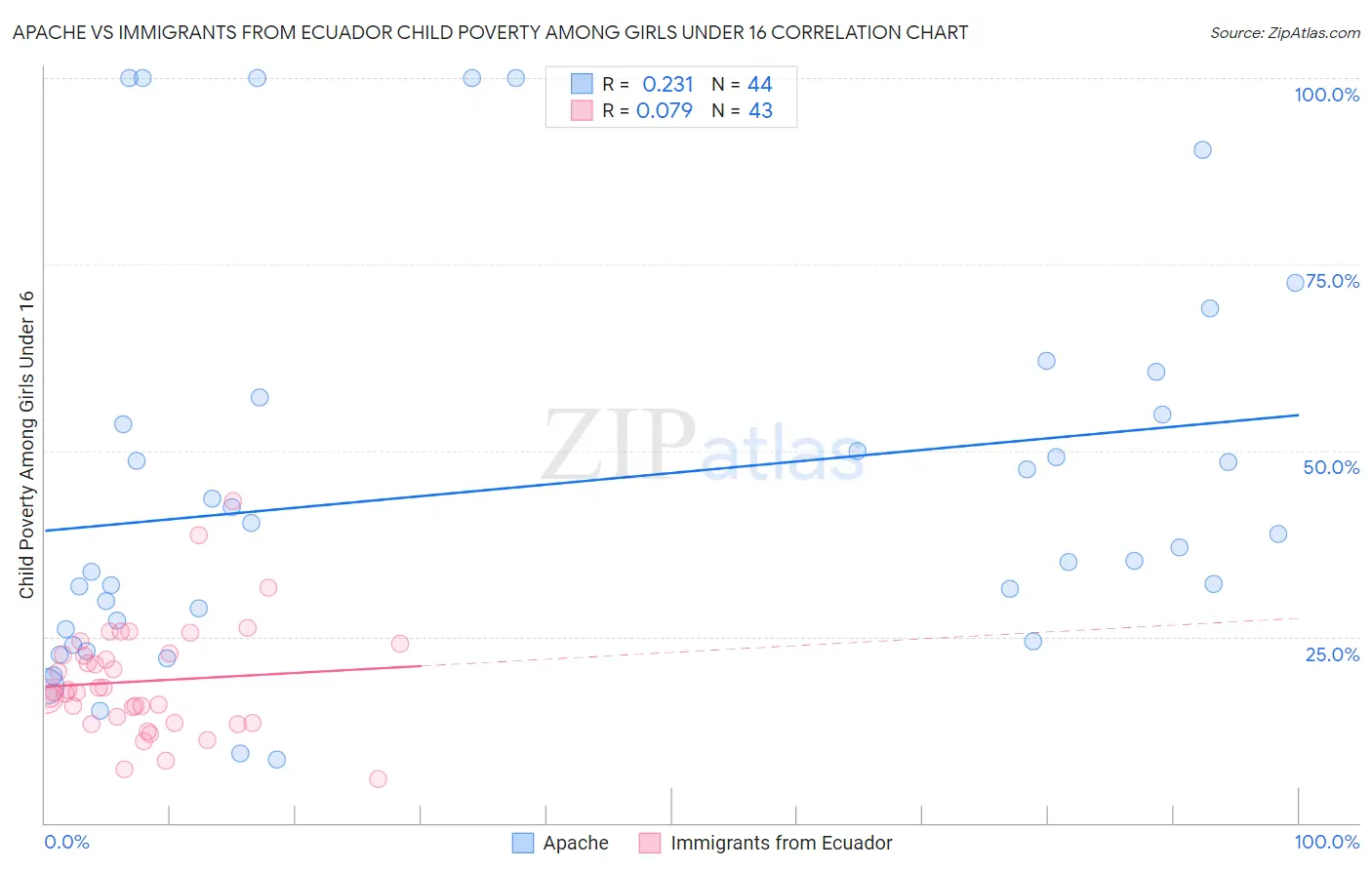 Apache vs Immigrants from Ecuador Child Poverty Among Girls Under 16