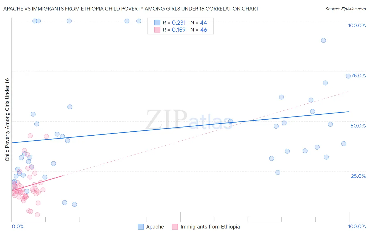 Apache vs Immigrants from Ethiopia Child Poverty Among Girls Under 16