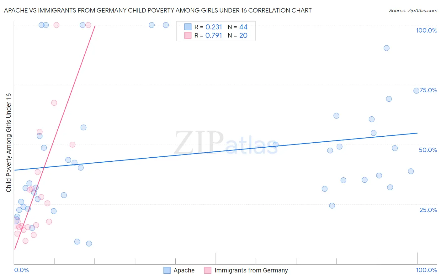 Apache vs Immigrants from Germany Child Poverty Among Girls Under 16