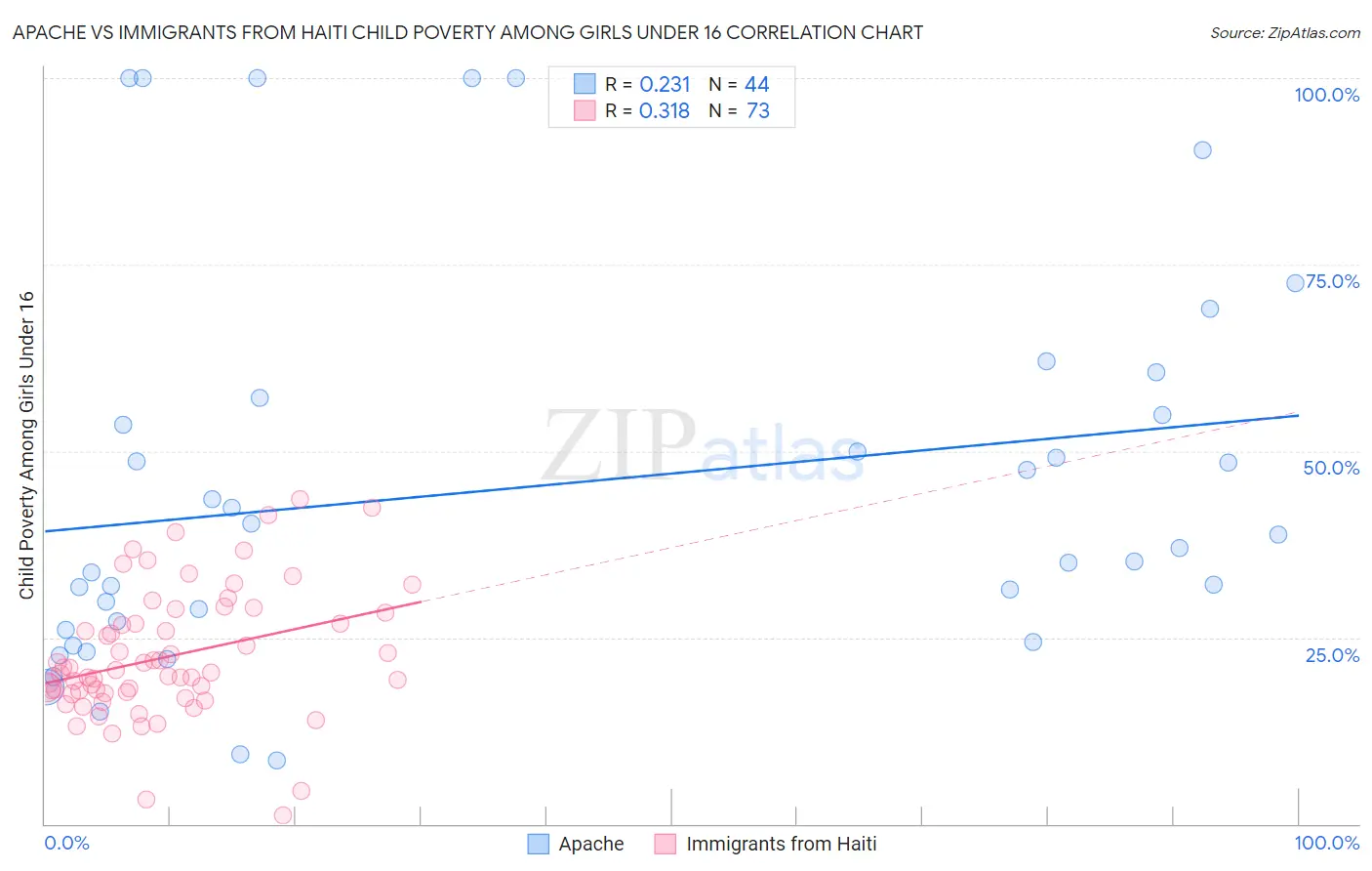 Apache vs Immigrants from Haiti Child Poverty Among Girls Under 16