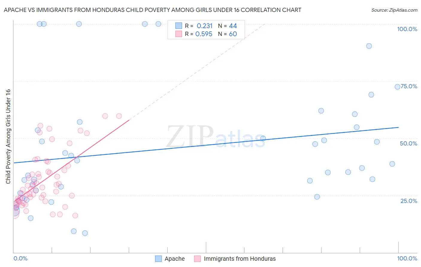 Apache vs Immigrants from Honduras Child Poverty Among Girls Under 16