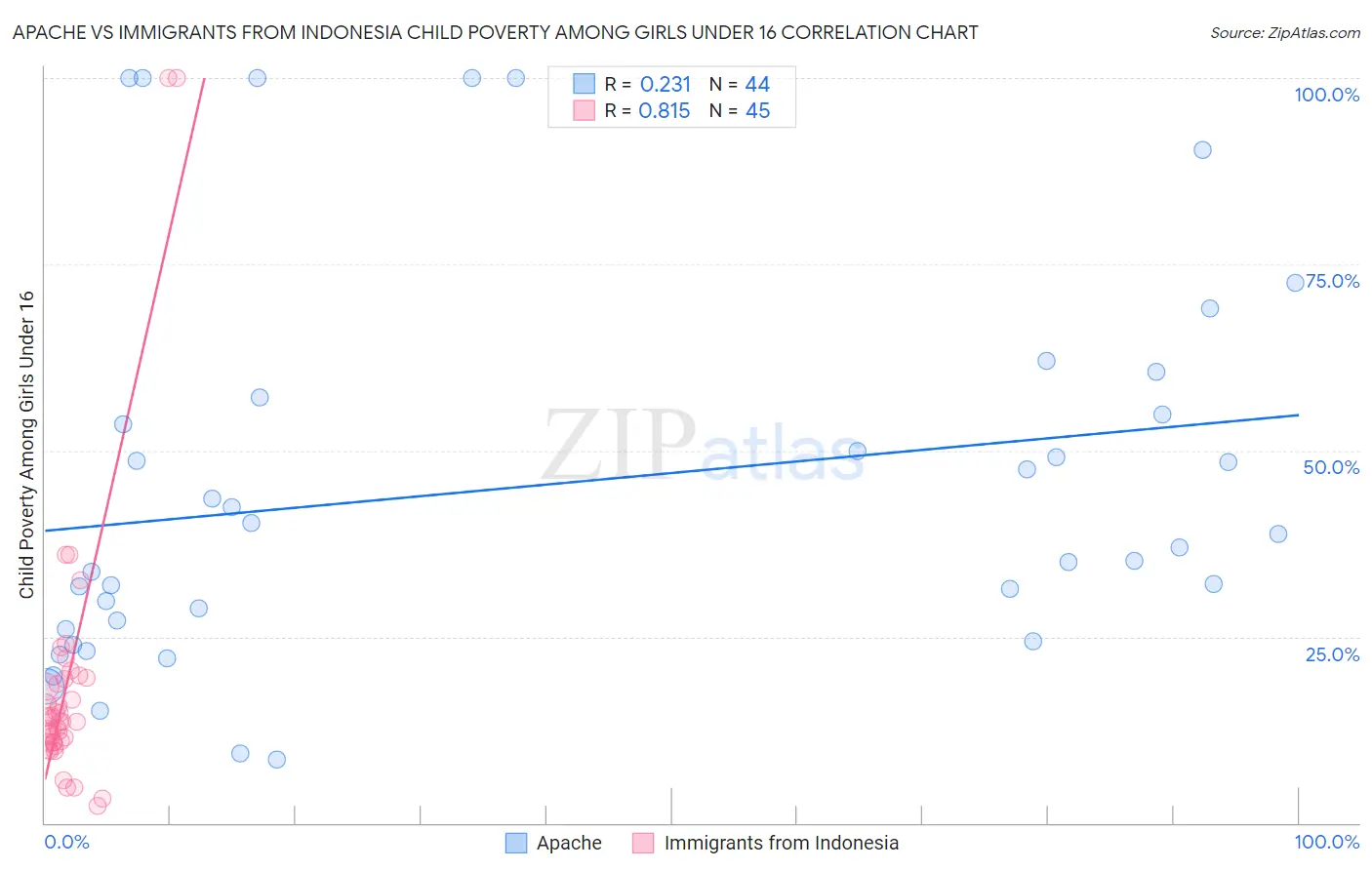 Apache vs Immigrants from Indonesia Child Poverty Among Girls Under 16