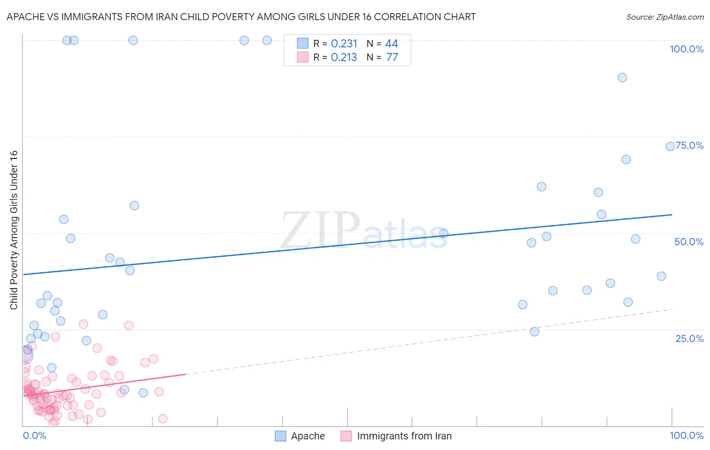 Apache vs Immigrants from Iran Child Poverty Among Girls Under 16