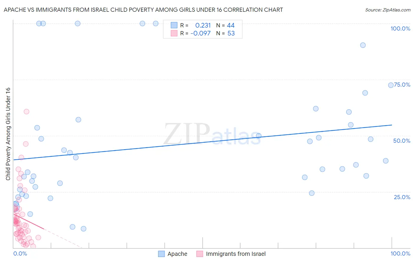 Apache vs Immigrants from Israel Child Poverty Among Girls Under 16