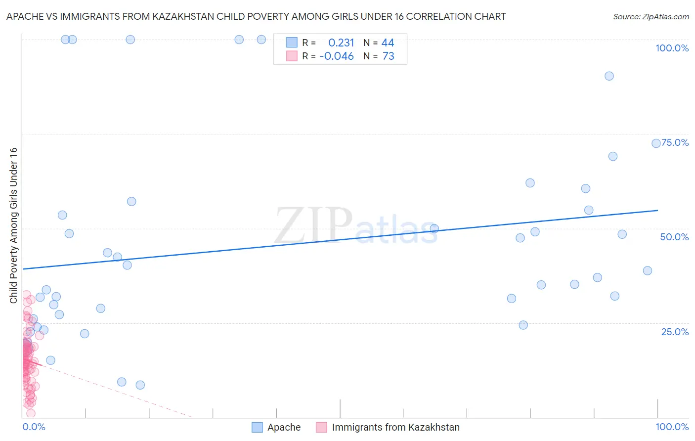 Apache vs Immigrants from Kazakhstan Child Poverty Among Girls Under 16