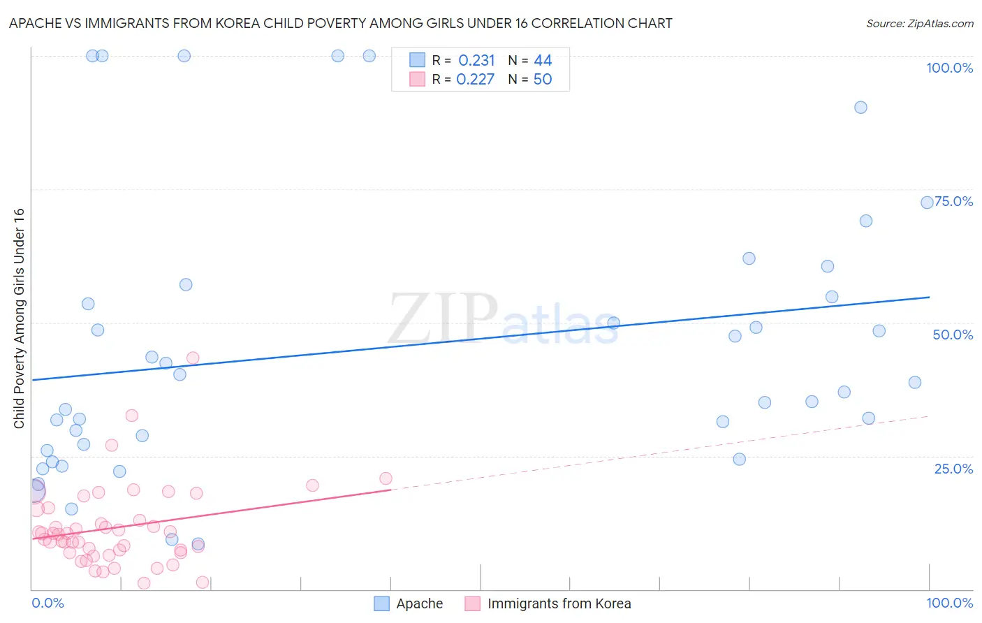 Apache vs Immigrants from Korea Child Poverty Among Girls Under 16