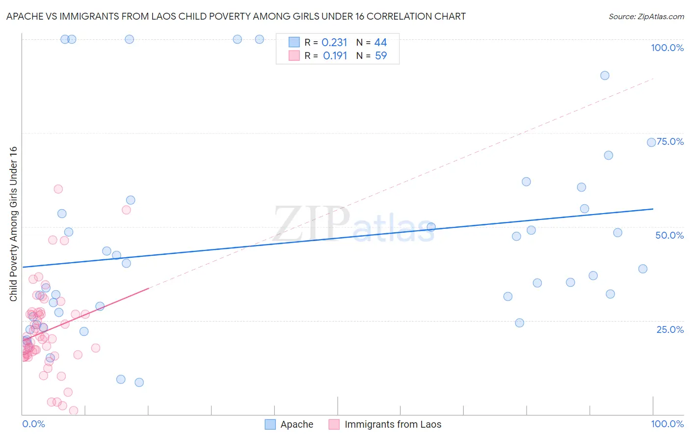 Apache vs Immigrants from Laos Child Poverty Among Girls Under 16