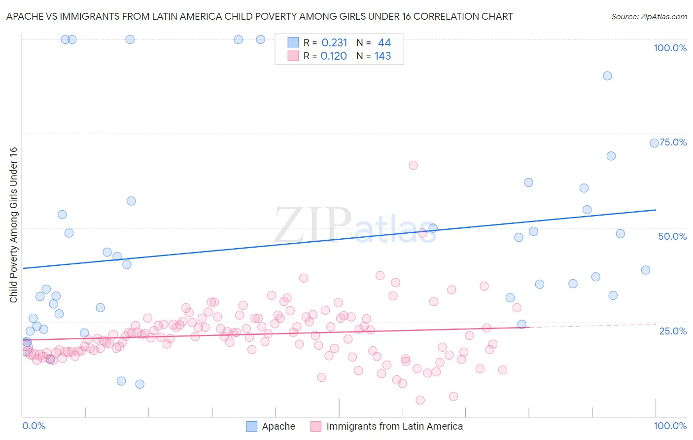 Apache vs Immigrants from Latin America Child Poverty Among Girls Under 16