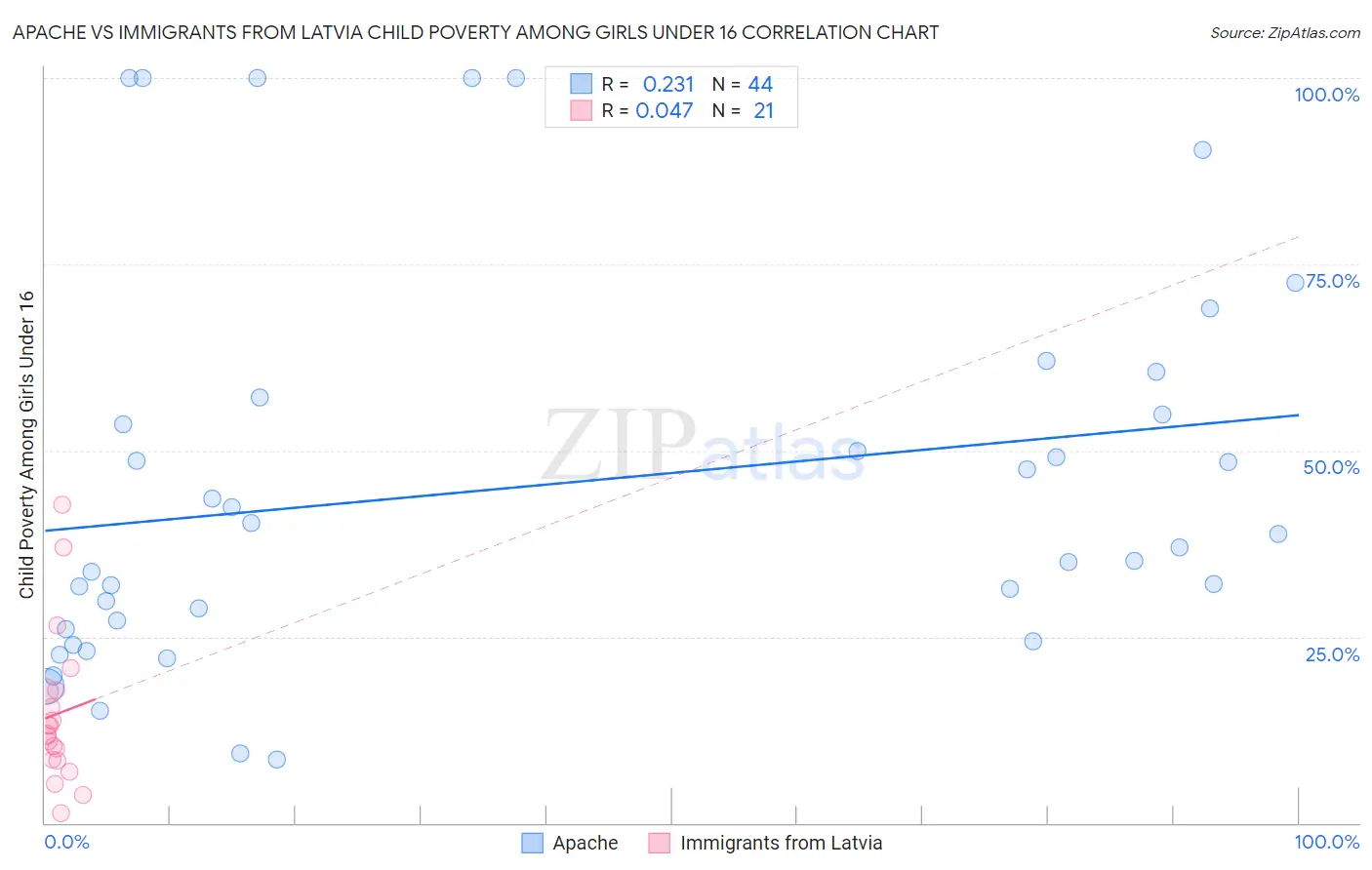 Apache vs Immigrants from Latvia Child Poverty Among Girls Under 16