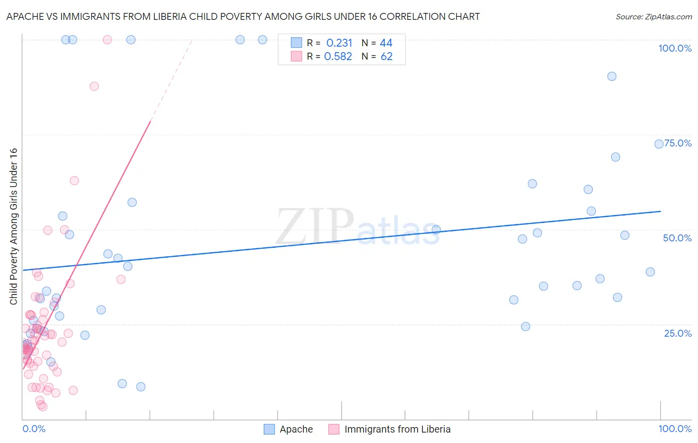 Apache vs Immigrants from Liberia Child Poverty Among Girls Under 16