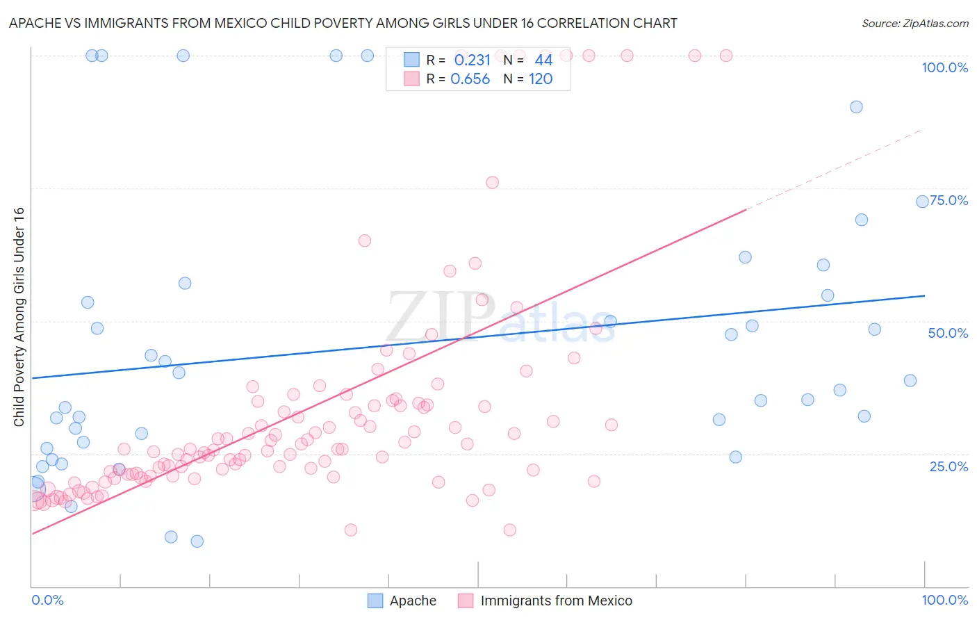 Apache vs Immigrants from Mexico Child Poverty Among Girls Under 16