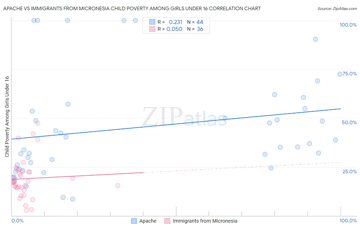 Apache vs Immigrants from Micronesia Child Poverty Among Girls Under 16