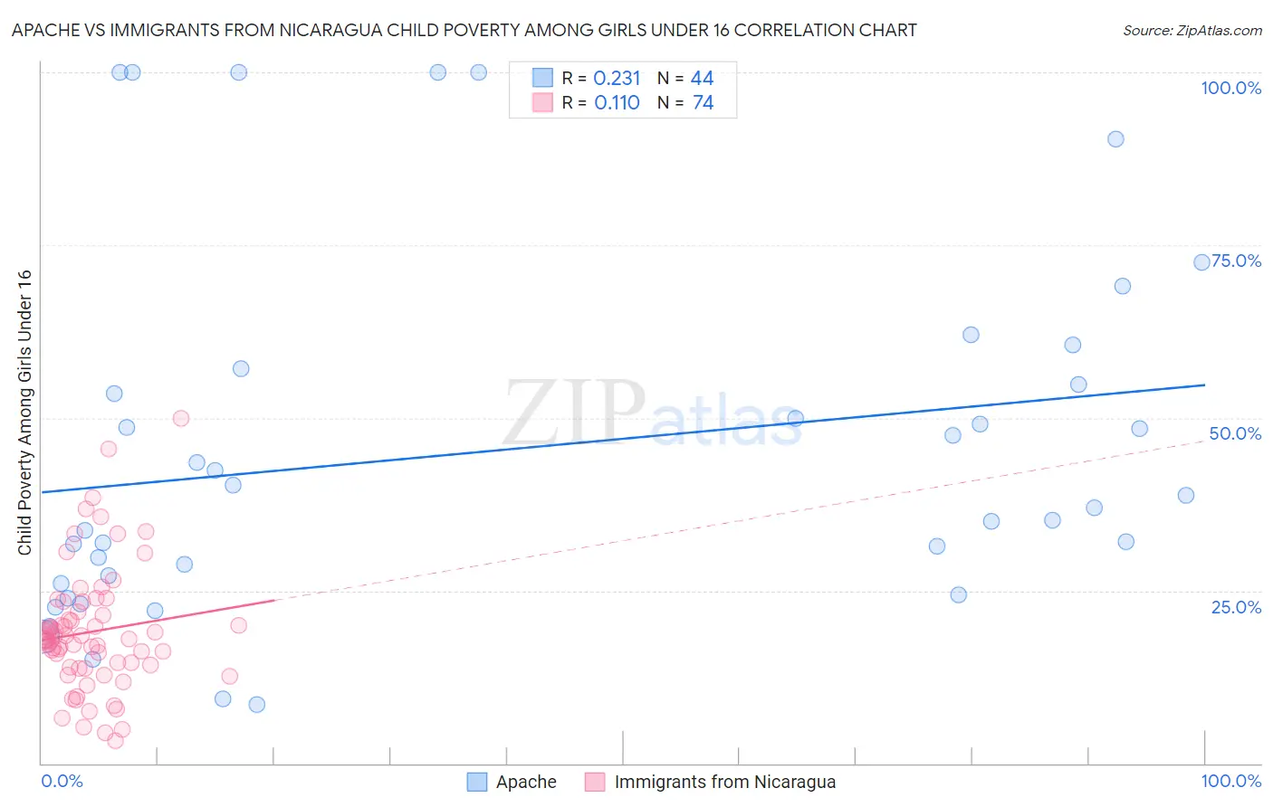 Apache vs Immigrants from Nicaragua Child Poverty Among Girls Under 16