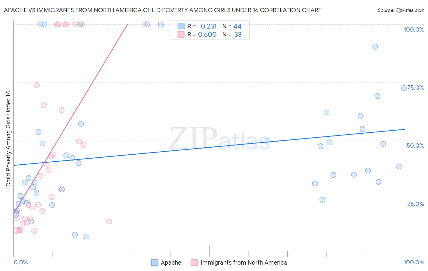 Apache vs Immigrants from North America Child Poverty Among Girls Under 16