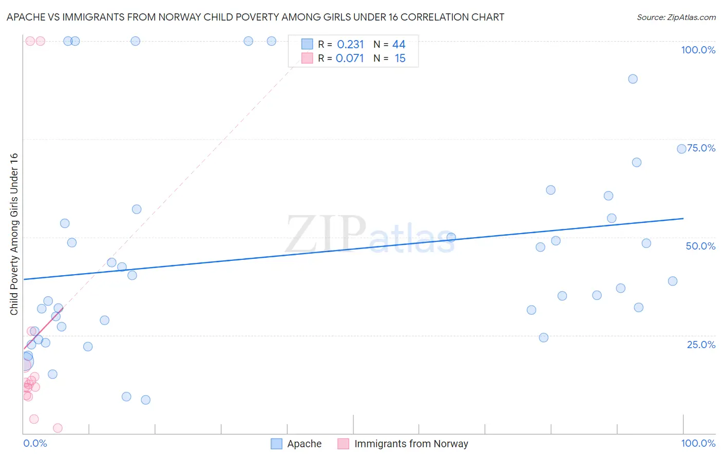 Apache vs Immigrants from Norway Child Poverty Among Girls Under 16