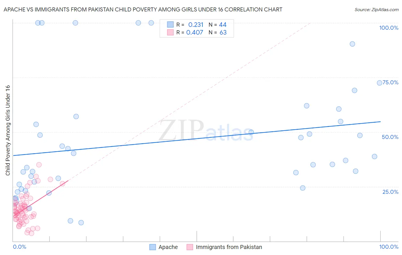 Apache vs Immigrants from Pakistan Child Poverty Among Girls Under 16