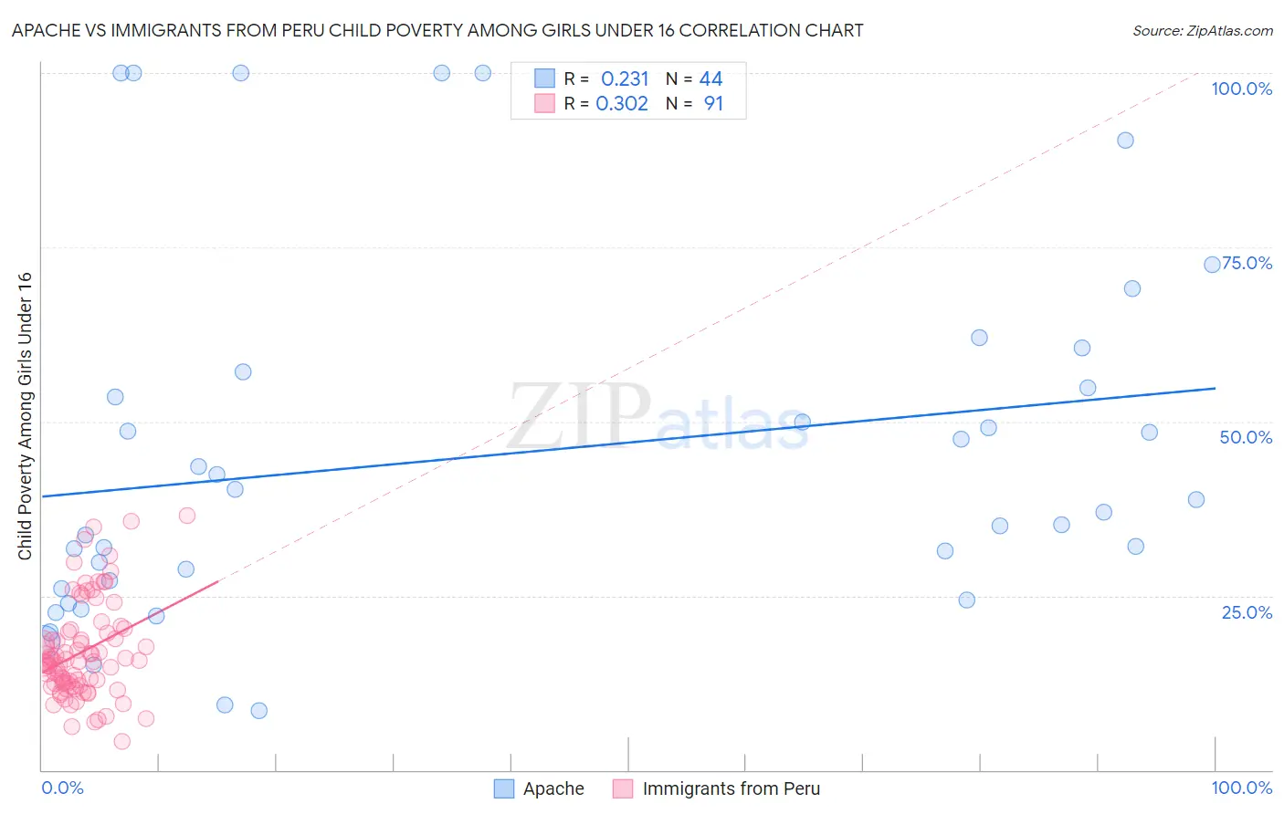 Apache vs Immigrants from Peru Child Poverty Among Girls Under 16