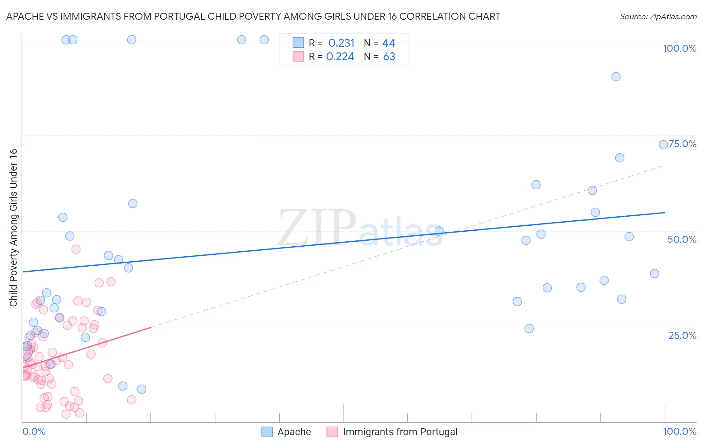 Apache vs Immigrants from Portugal Child Poverty Among Girls Under 16