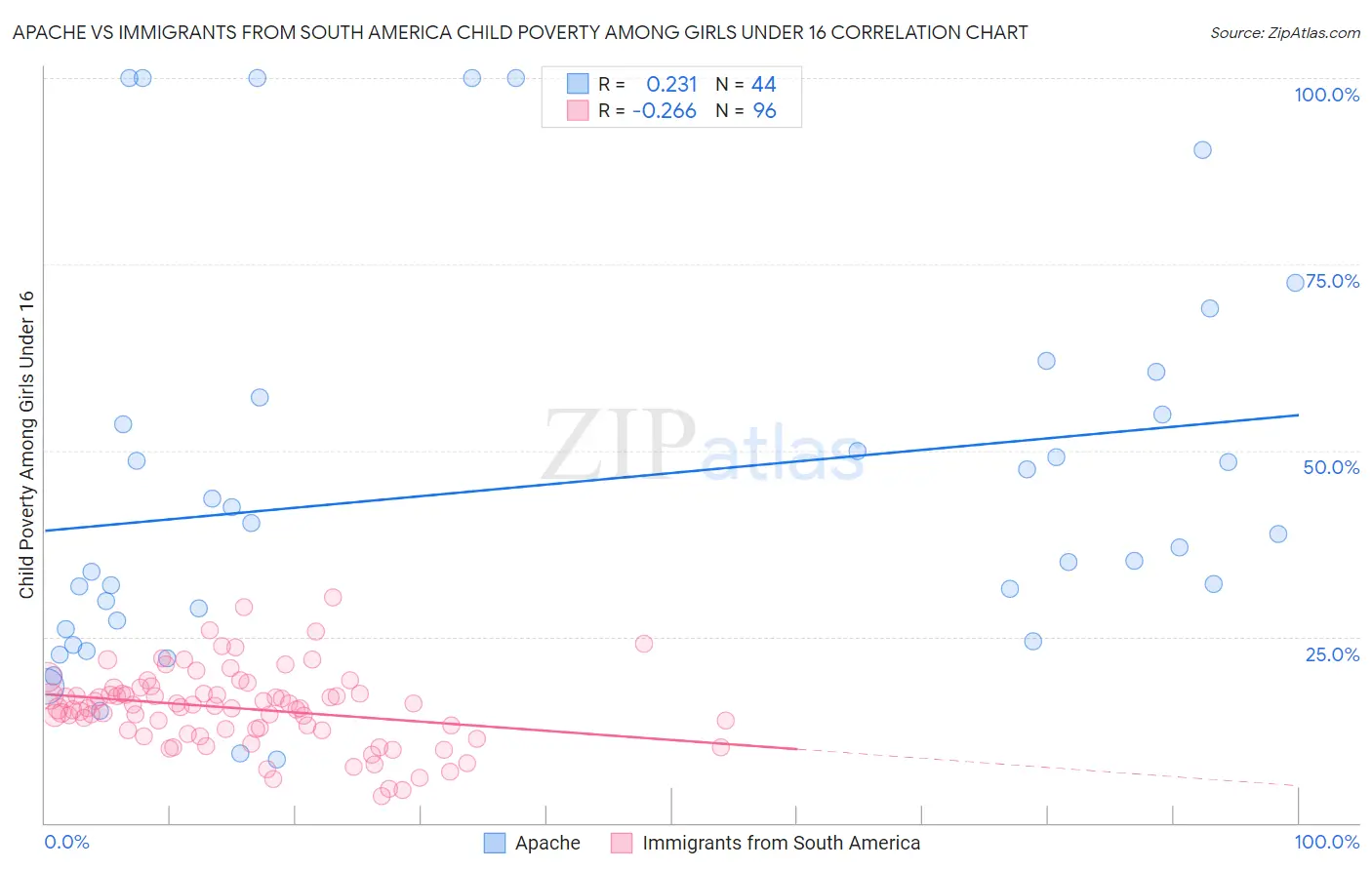 Apache vs Immigrants from South America Child Poverty Among Girls Under 16