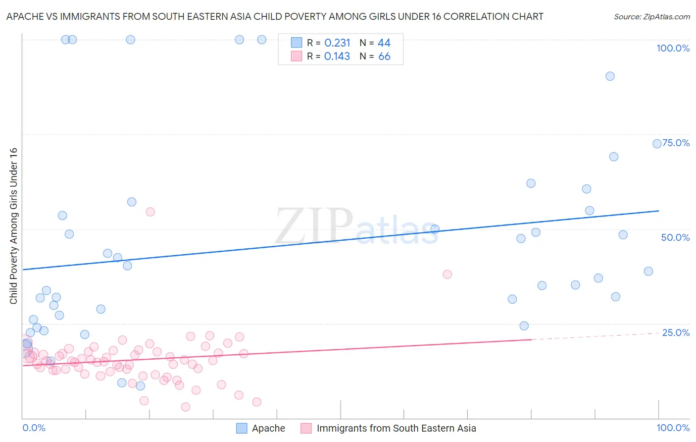 Apache vs Immigrants from South Eastern Asia Child Poverty Among Girls Under 16