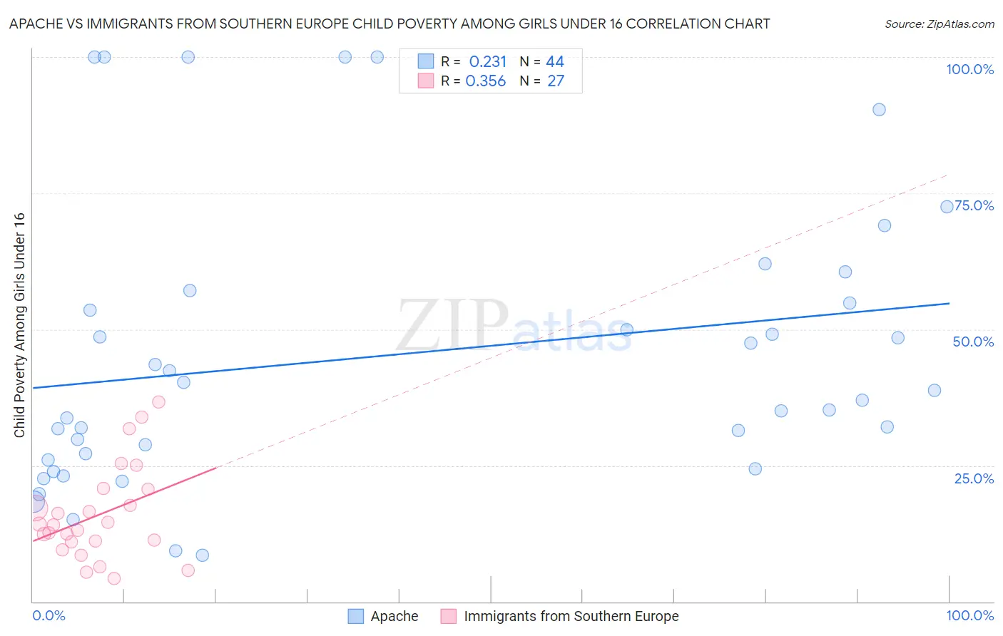 Apache vs Immigrants from Southern Europe Child Poverty Among Girls Under 16