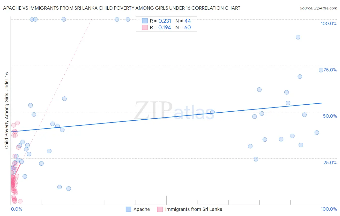 Apache vs Immigrants from Sri Lanka Child Poverty Among Girls Under 16