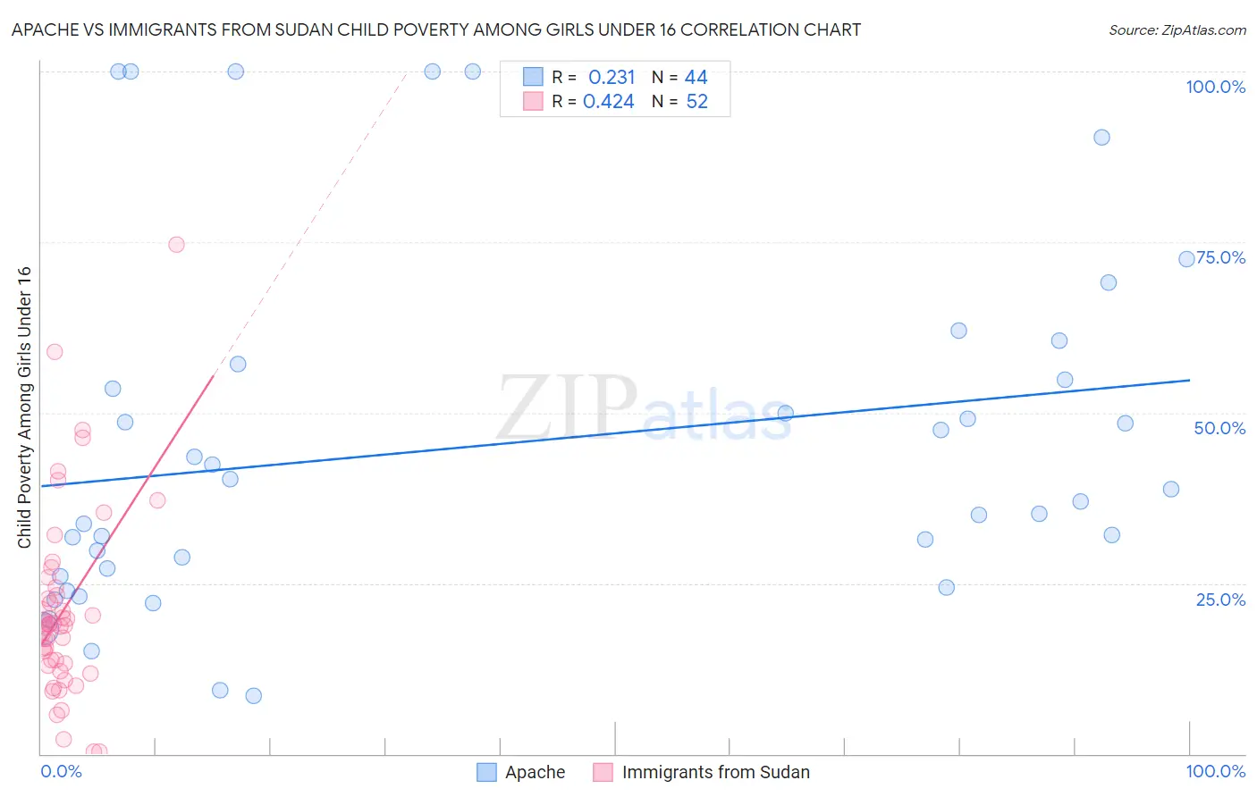 Apache vs Immigrants from Sudan Child Poverty Among Girls Under 16