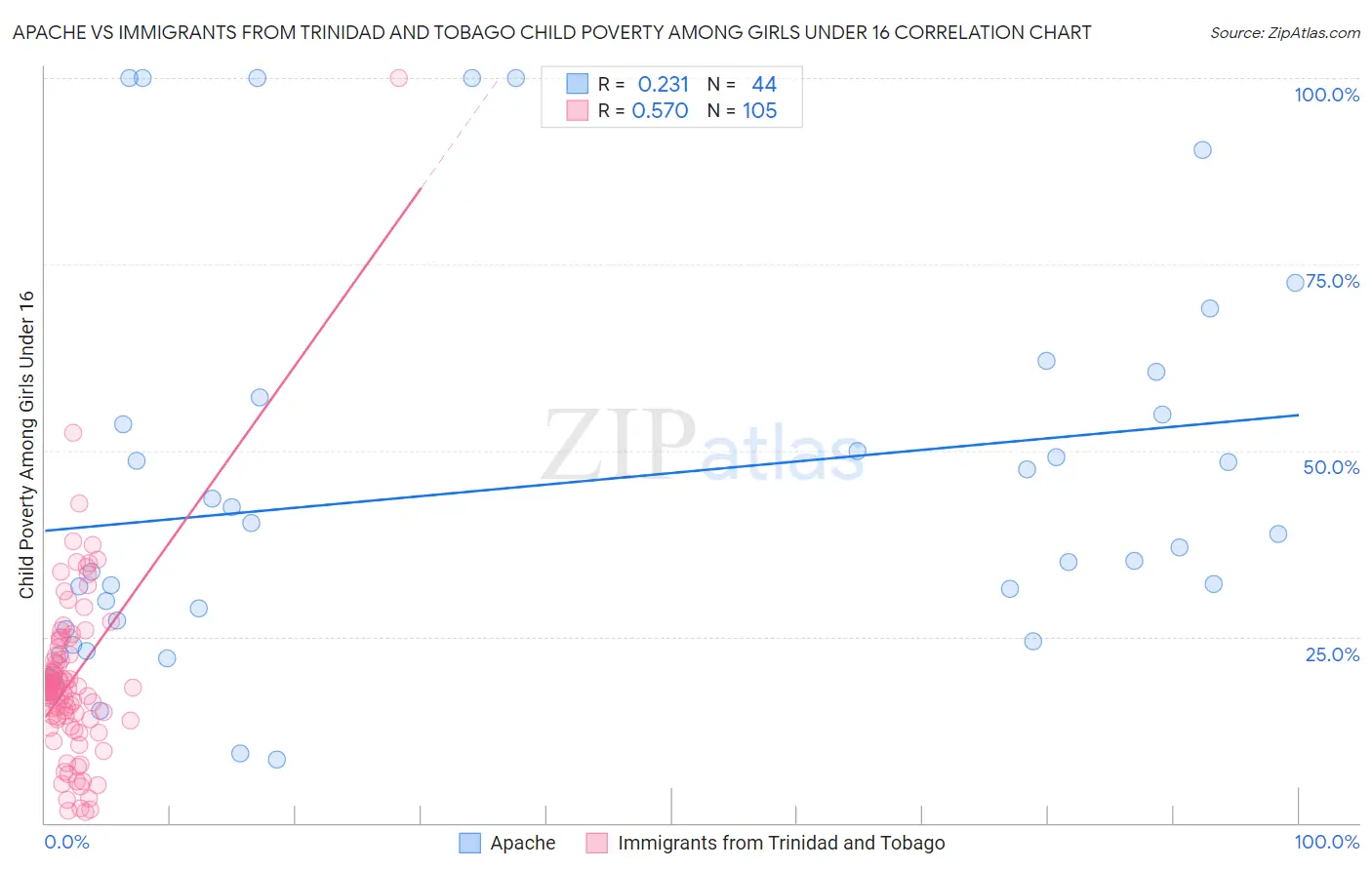 Apache vs Immigrants from Trinidad and Tobago Child Poverty Among Girls Under 16