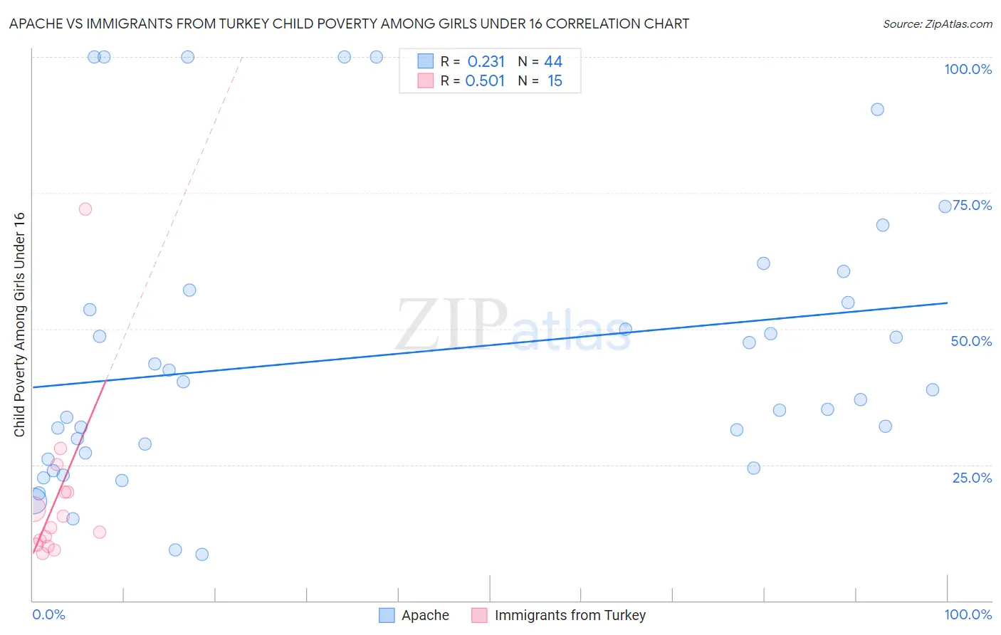 Apache vs Immigrants from Turkey Child Poverty Among Girls Under 16