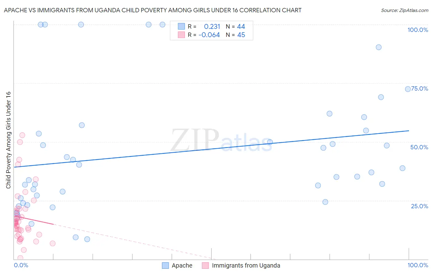 Apache vs Immigrants from Uganda Child Poverty Among Girls Under 16