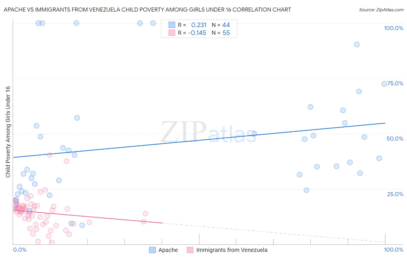 Apache vs Immigrants from Venezuela Child Poverty Among Girls Under 16