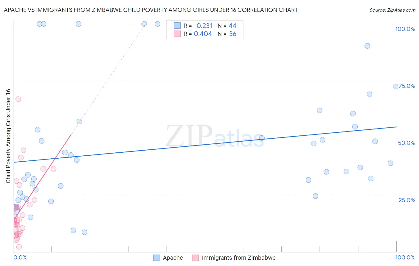 Apache vs Immigrants from Zimbabwe Child Poverty Among Girls Under 16